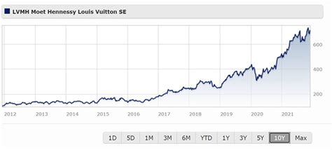 how much to buy louis vuitton shares|lvmh share price today.